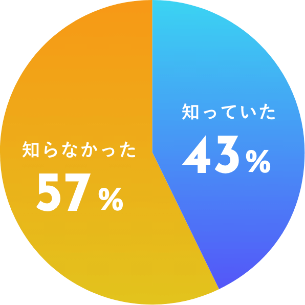 円グラフ